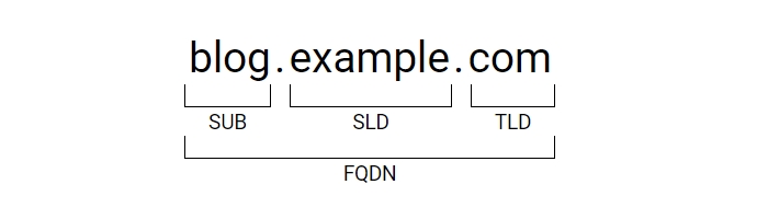 Domain name explanation